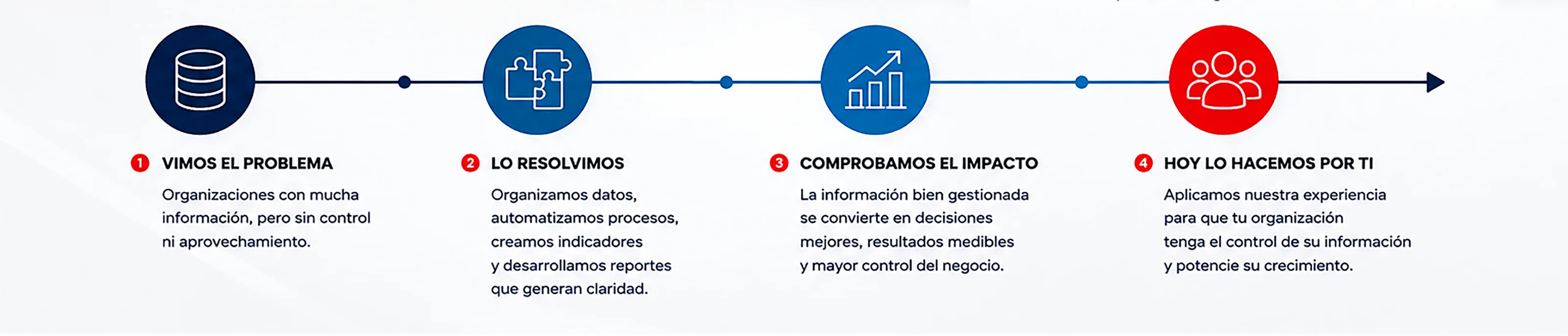 Proceso de DCG